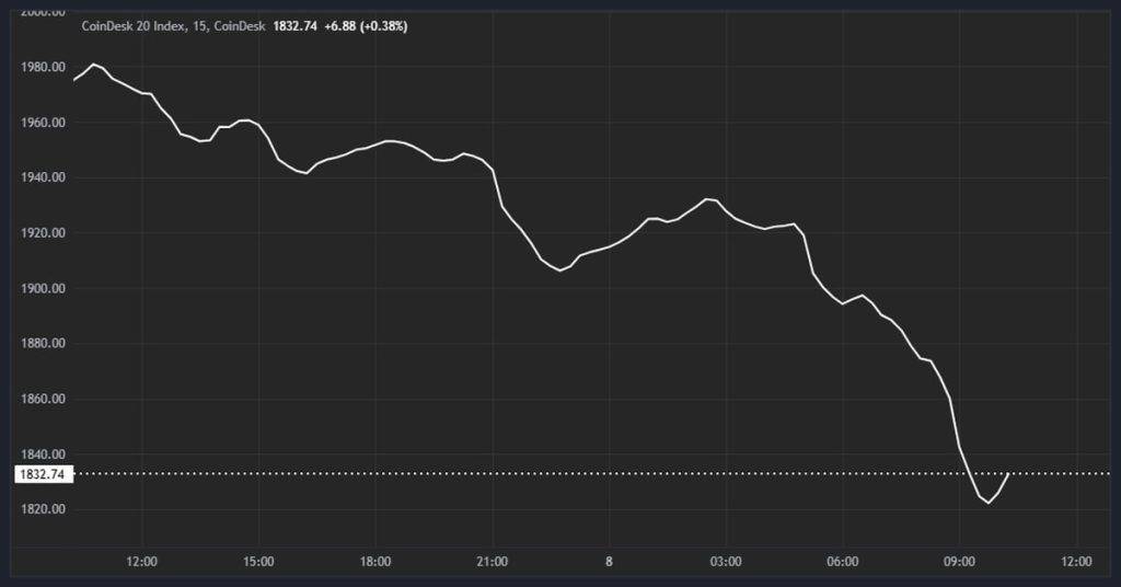 Bitcoin Drops 5%, Overall Crypto Market Falls 7% at Start of Asian Trading Week